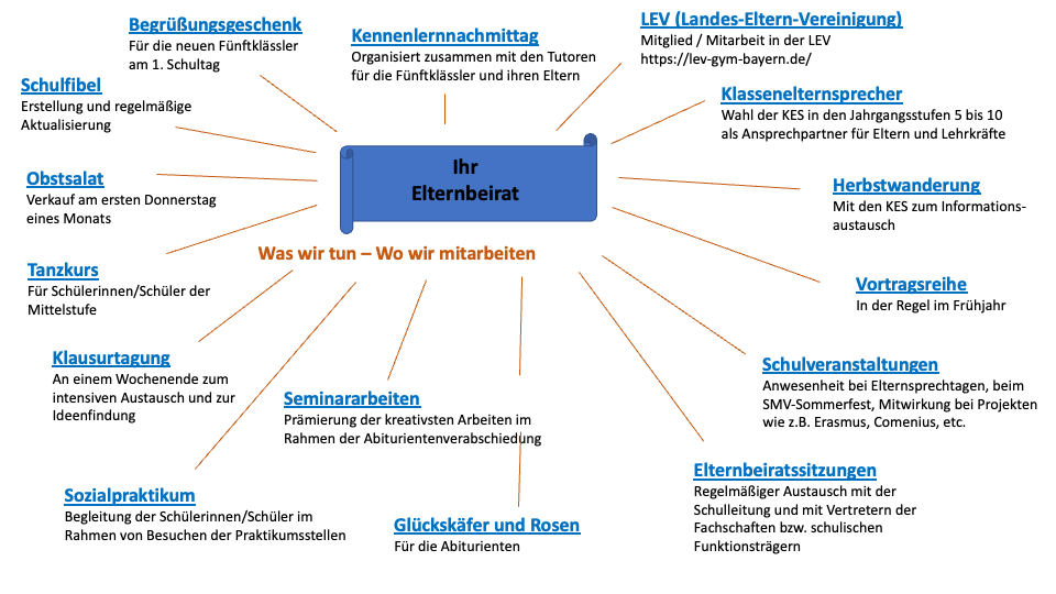 Graphik Kurz&uuml;berblick Aktivit&auml;ten